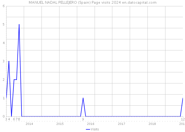MANUEL NADAL PELLEJERO (Spain) Page visits 2024 