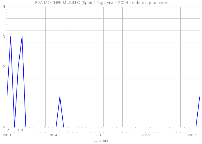 EVA MOLINER MURILLO (Spain) Page visits 2024 