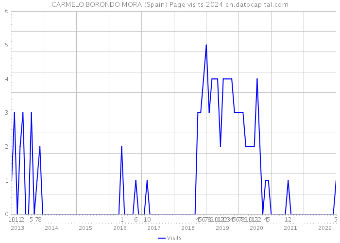 CARMELO BORONDO MORA (Spain) Page visits 2024 