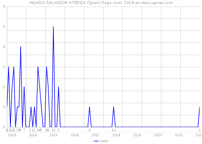 HILARIO SALVADOR ATIENZA (Spain) Page visits 2024 