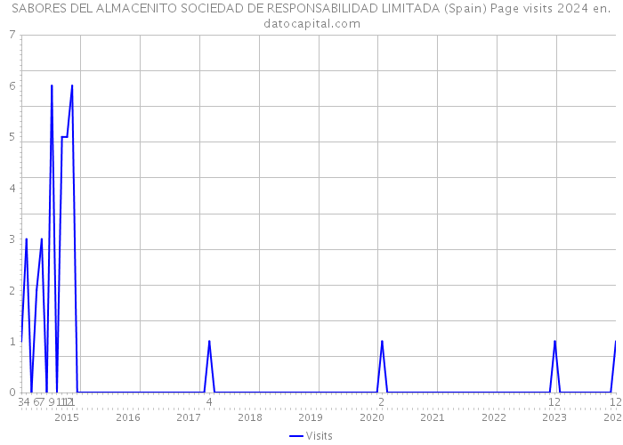 SABORES DEL ALMACENITO SOCIEDAD DE RESPONSABILIDAD LIMITADA (Spain) Page visits 2024 