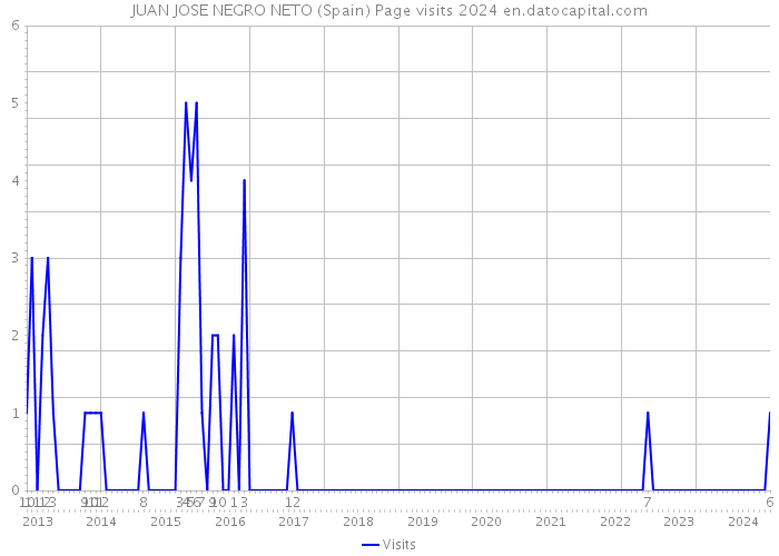 JUAN JOSE NEGRO NETO (Spain) Page visits 2024 