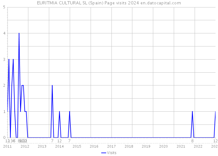 EURITMIA CULTURAL SL (Spain) Page visits 2024 