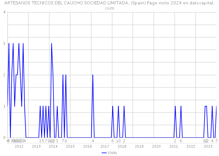ARTESANOS TECNICOS DEL CAUCHO SOCIEDAD LIMITADA. (Spain) Page visits 2024 
