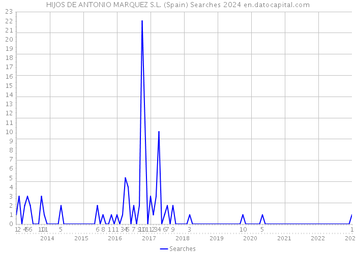 HIJOS DE ANTONIO MARQUEZ S.L. (Spain) Searches 2024 