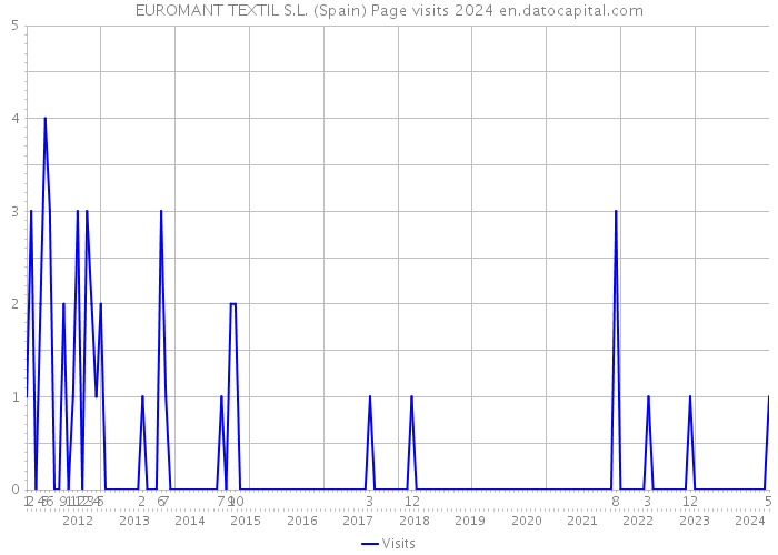 EUROMANT TEXTIL S.L. (Spain) Page visits 2024 