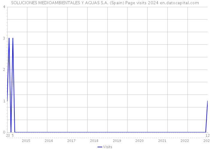 SOLUCIONES MEDIOAMBIENTALES Y AGUAS S.A. (Spain) Page visits 2024 