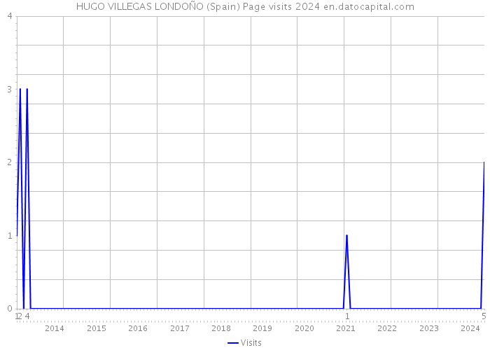 HUGO VILLEGAS LONDOÑO (Spain) Page visits 2024 