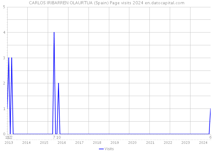 CARLOS IRIBARREN OLAURTUA (Spain) Page visits 2024 