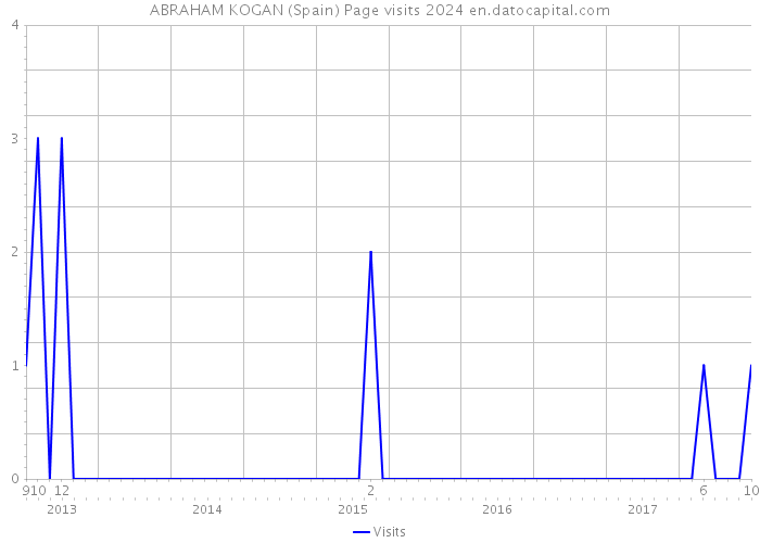 ABRAHAM KOGAN (Spain) Page visits 2024 