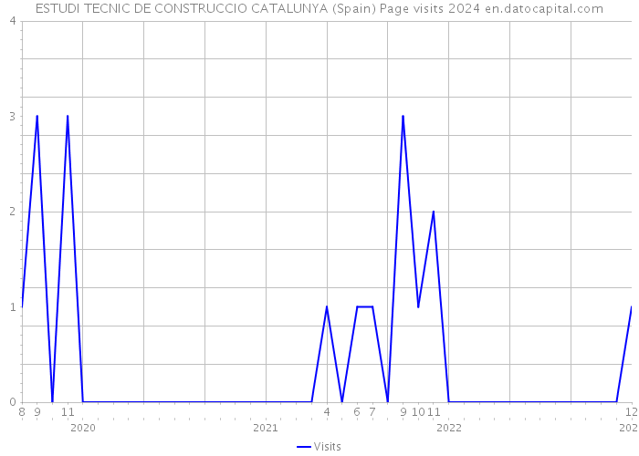 ESTUDI TECNIC DE CONSTRUCCIO CATALUNYA (Spain) Page visits 2024 