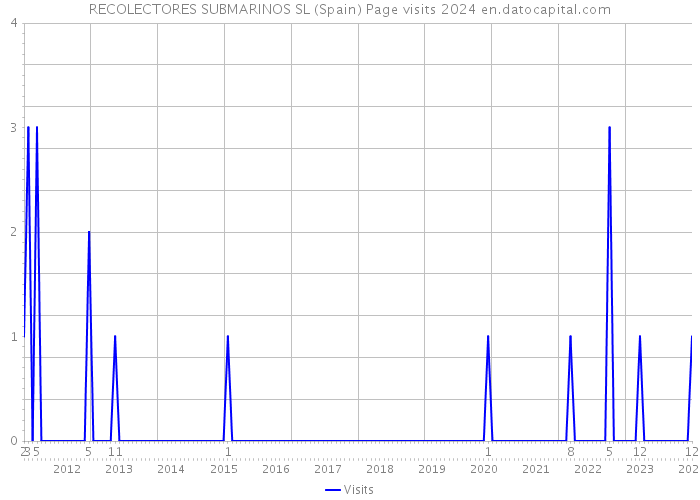 RECOLECTORES SUBMARINOS SL (Spain) Page visits 2024 