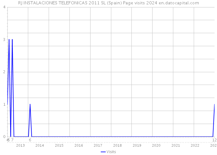 RJ INSTALACIONES TELEFONICAS 2011 SL (Spain) Page visits 2024 