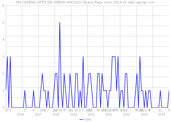 MACARENA ORTIZ DE URBINA ANGOSO (Spain) Page visits 2024 