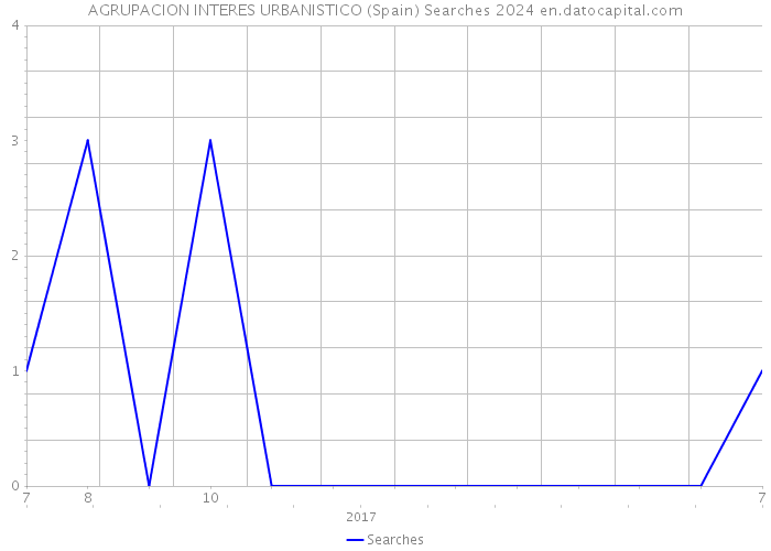 AGRUPACION INTERES URBANISTICO (Spain) Searches 2024 