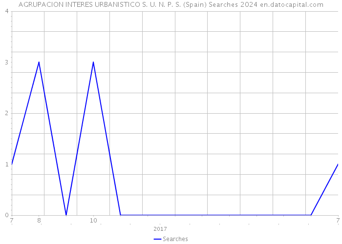 AGRUPACION INTERES URBANISTICO S. U. N. P. S. (Spain) Searches 2024 