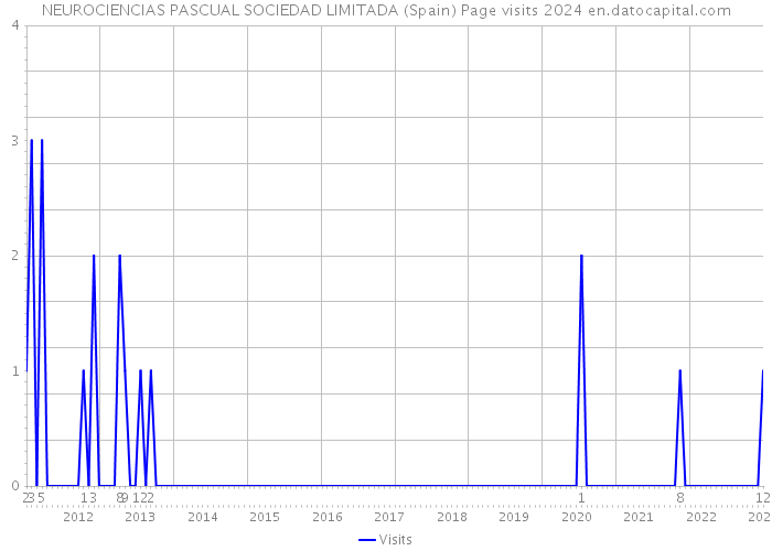 NEUROCIENCIAS PASCUAL SOCIEDAD LIMITADA (Spain) Page visits 2024 