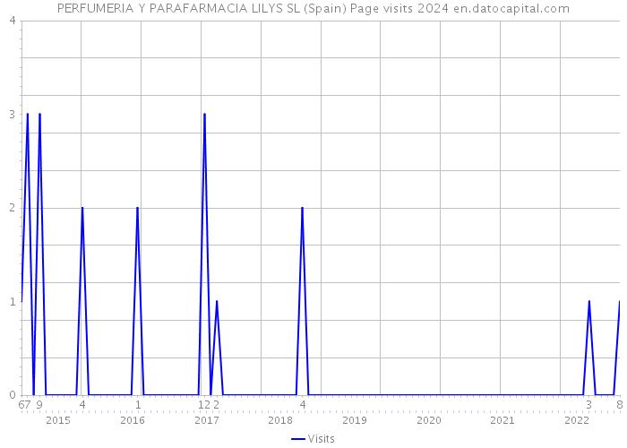 PERFUMERIA Y PARAFARMACIA LILYS SL (Spain) Page visits 2024 