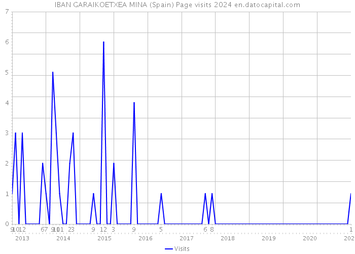 IBAN GARAIKOETXEA MINA (Spain) Page visits 2024 