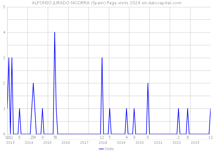 ALFONSO JURADO NIGORRA (Spain) Page visits 2024 