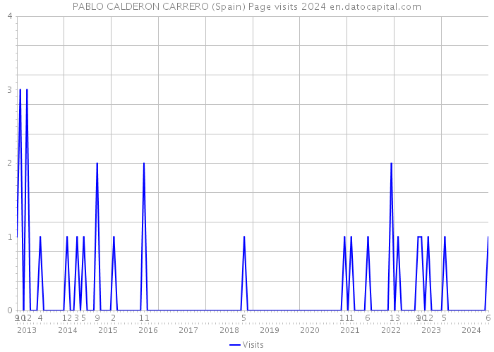 PABLO CALDERON CARRERO (Spain) Page visits 2024 