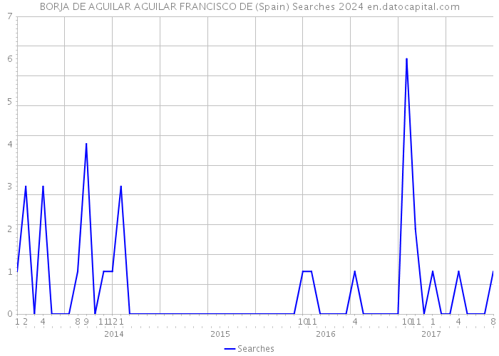 BORJA DE AGUILAR AGUILAR FRANCISCO DE (Spain) Searches 2024 