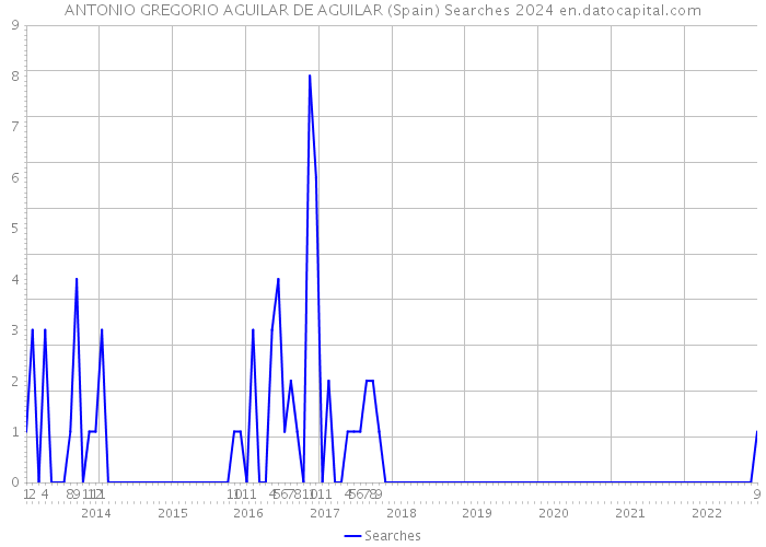 ANTONIO GREGORIO AGUILAR DE AGUILAR (Spain) Searches 2024 