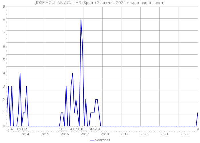 JOSE AGUILAR AGUILAR (Spain) Searches 2024 