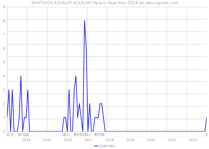 SANTIAGO AGUILAR AGUILAR (Spain) Searches 2024 