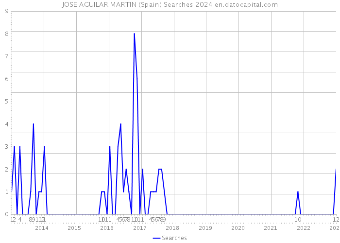 JOSE AGUILAR MARTIN (Spain) Searches 2024 