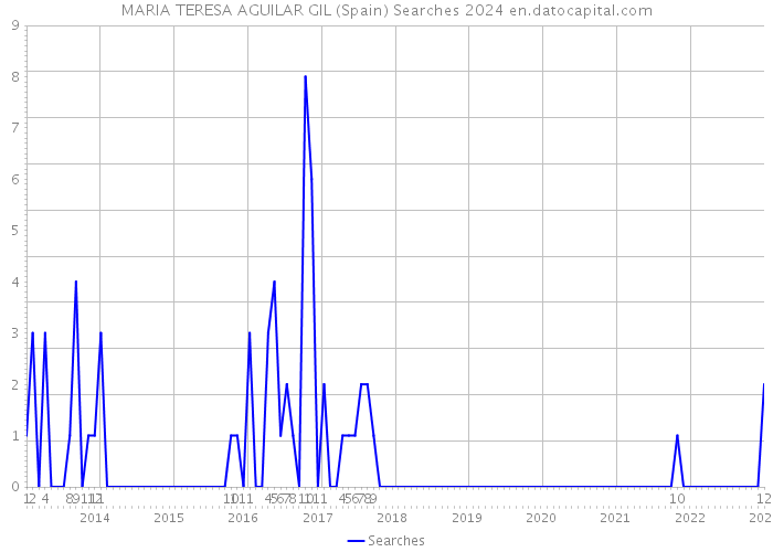 MARIA TERESA AGUILAR GIL (Spain) Searches 2024 