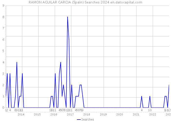 RAMON AGUILAR GARCIA (Spain) Searches 2024 