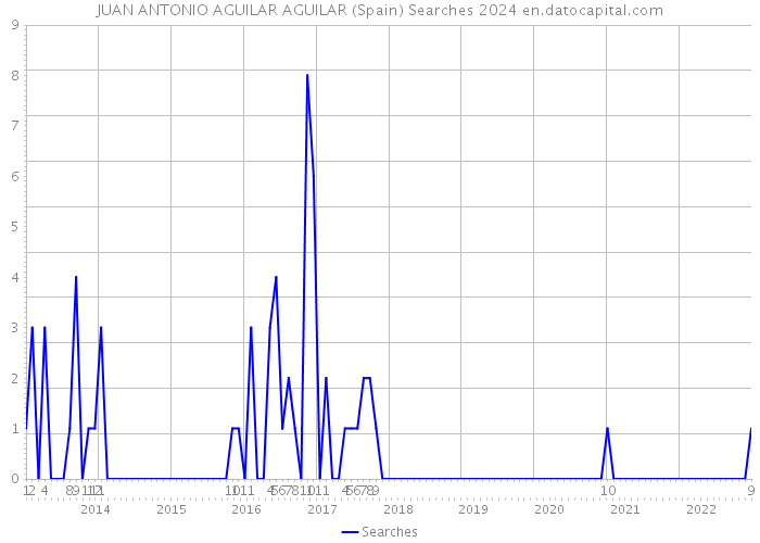 JUAN ANTONIO AGUILAR AGUILAR (Spain) Searches 2024 