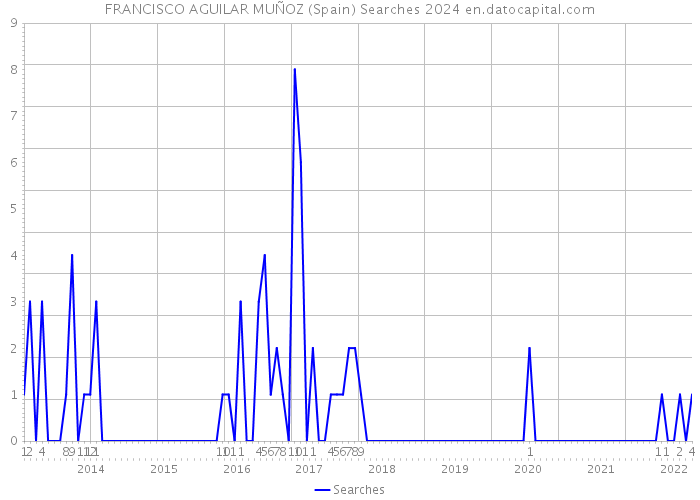 FRANCISCO AGUILAR MUÑOZ (Spain) Searches 2024 