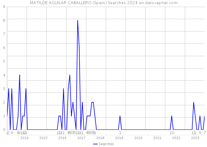 MATILDE AGUILAR CABALLERO (Spain) Searches 2024 