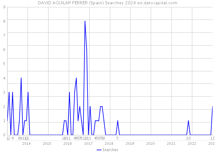 DAVID AGUILAR FERRER (Spain) Searches 2024 