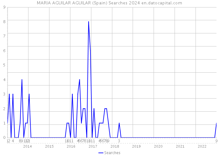 MARIA AGUILAR AGUILAR (Spain) Searches 2024 