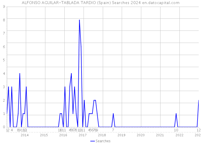 ALFONSO AGUILAR-TABLADA TARDIO (Spain) Searches 2024 