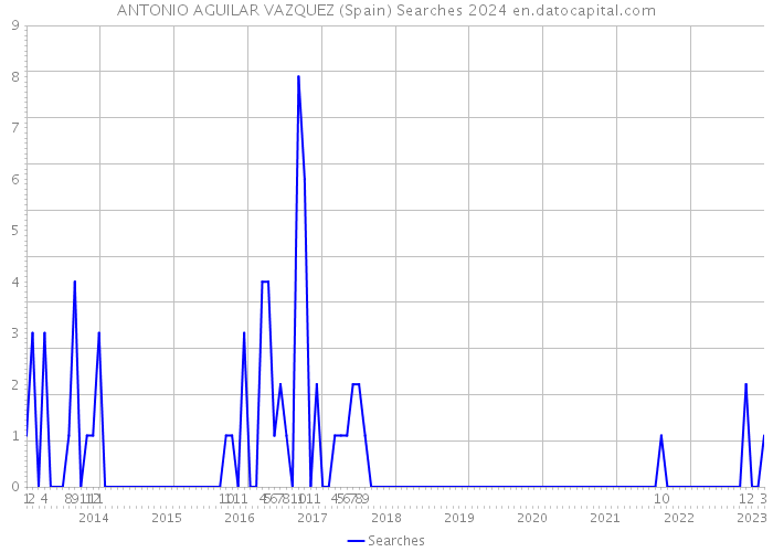 ANTONIO AGUILAR VAZQUEZ (Spain) Searches 2024 