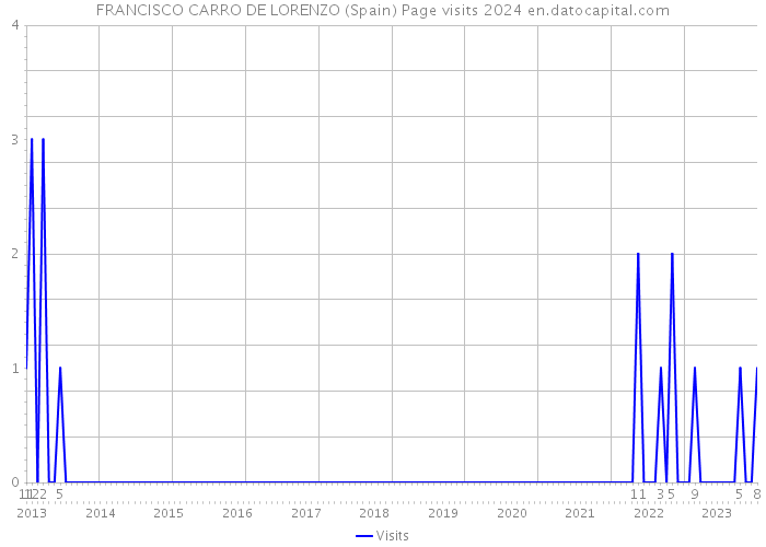 FRANCISCO CARRO DE LORENZO (Spain) Page visits 2024 