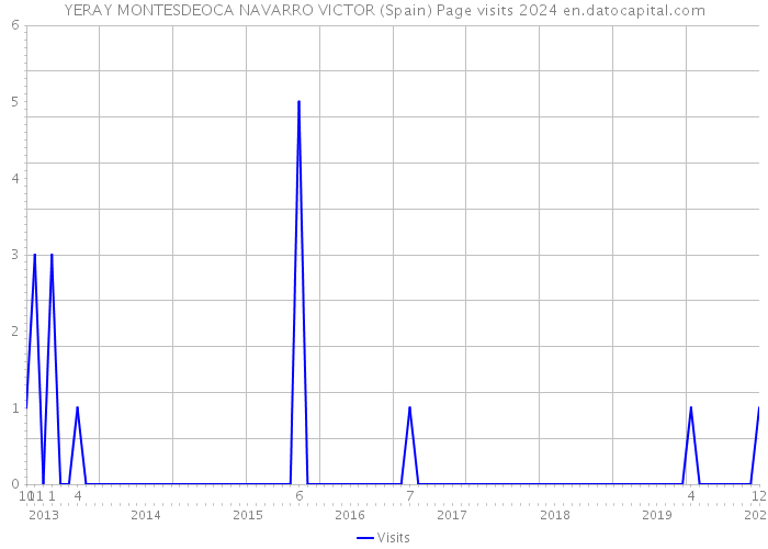 YERAY MONTESDEOCA NAVARRO VICTOR (Spain) Page visits 2024 