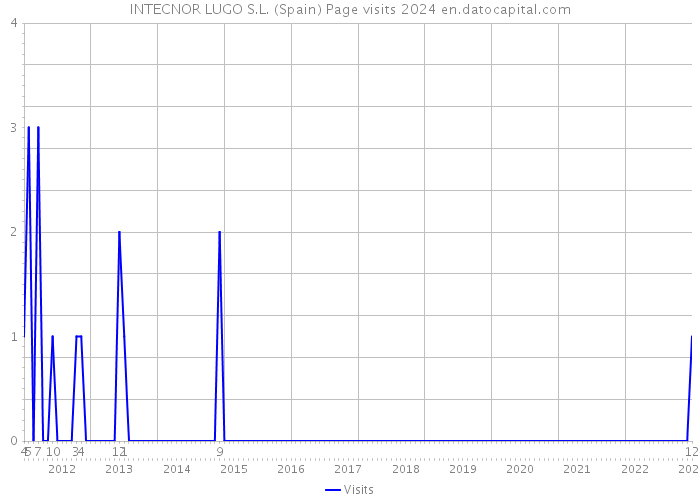 INTECNOR LUGO S.L. (Spain) Page visits 2024 