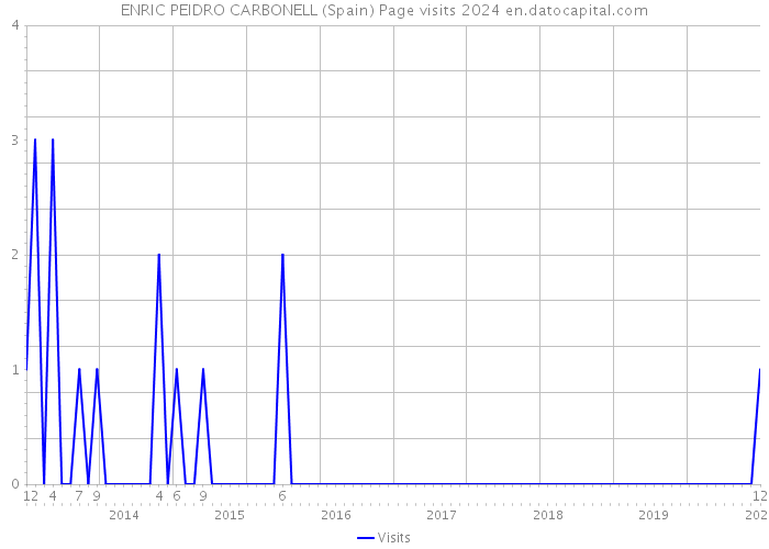 ENRIC PEIDRO CARBONELL (Spain) Page visits 2024 