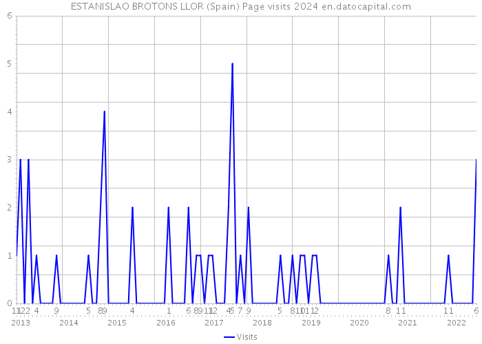 ESTANISLAO BROTONS LLOR (Spain) Page visits 2024 