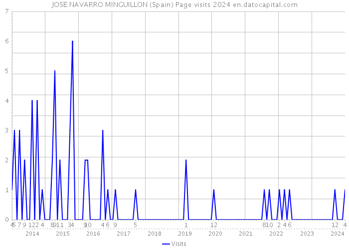 JOSE NAVARRO MINGUILLON (Spain) Page visits 2024 