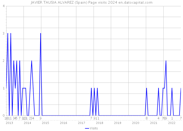 JAVIER TAUSIA ALVAREZ (Spain) Page visits 2024 