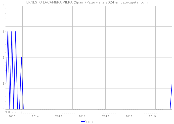 ERNESTO LACAMBRA RIERA (Spain) Page visits 2024 
