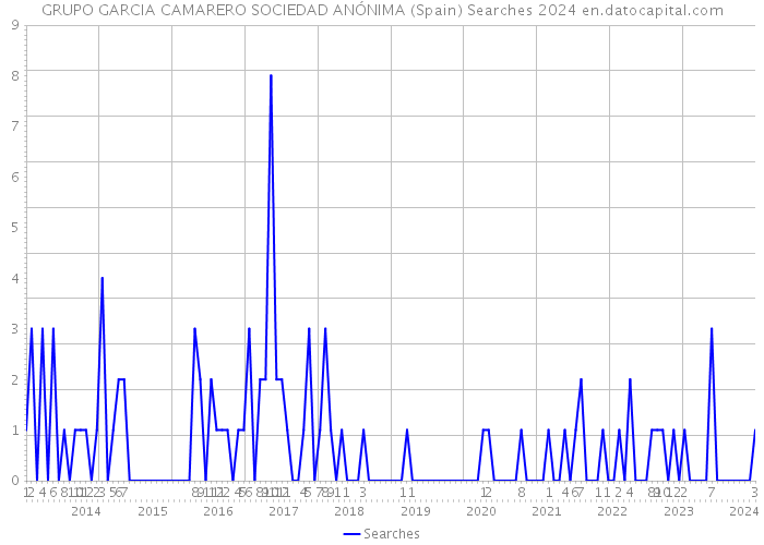 GRUPO GARCIA CAMARERO SOCIEDAD ANÓNIMA (Spain) Searches 2024 