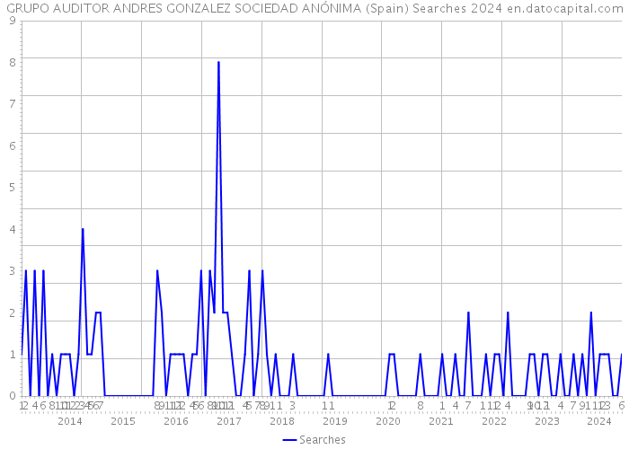 GRUPO AUDITOR ANDRES GONZALEZ SOCIEDAD ANÓNIMA (Spain) Searches 2024 