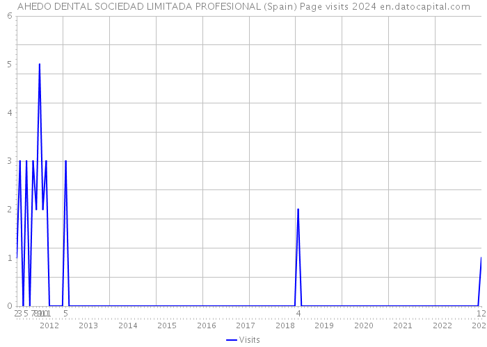 AHEDO DENTAL SOCIEDAD LIMITADA PROFESIONAL (Spain) Page visits 2024 